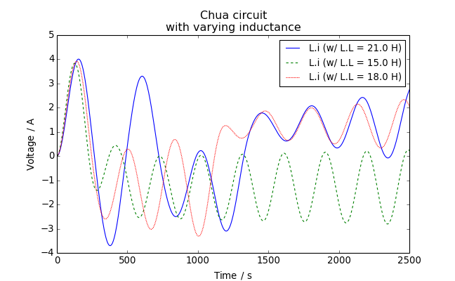 plot of a Chua circuit with different inductances