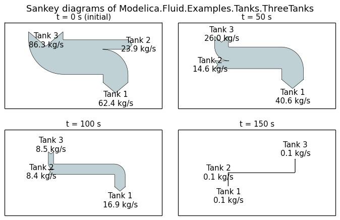 Sankey diagrams of three tanks model