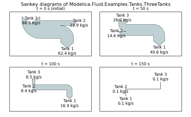 Sankey diagram of three tanks