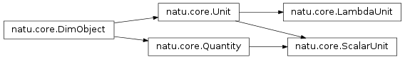 Inheritance diagram of DimObject, Unit, ScalarUnit, LambdaUnit, Quantity