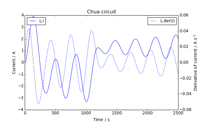 plot of Chua circuit