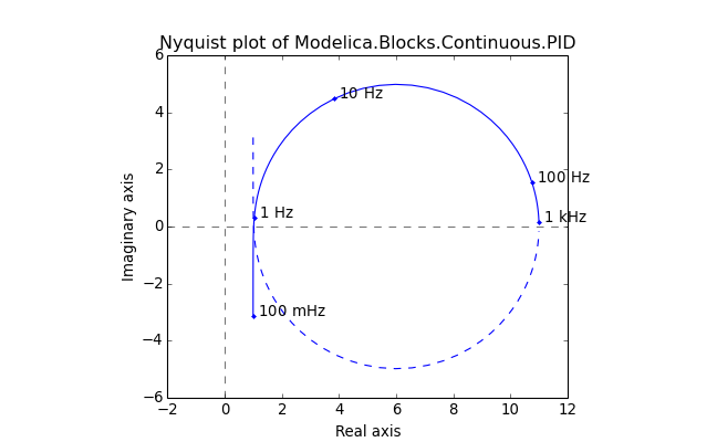 Nyquist plot of PID