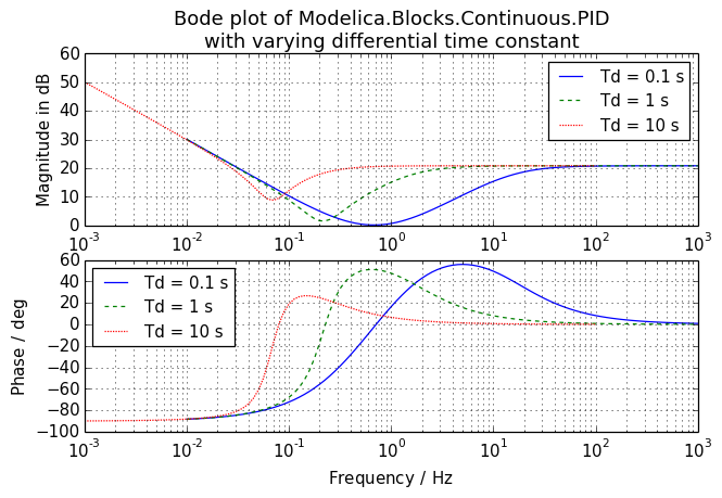 Bode plot of PID with varying differential time constant