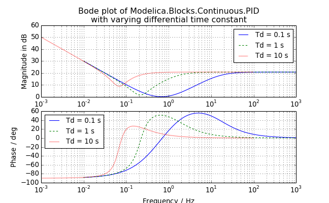 Bode plot of PID with varying parameters
