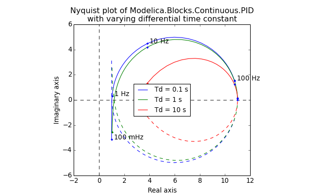 Nyquist plot of PID with varying parameters